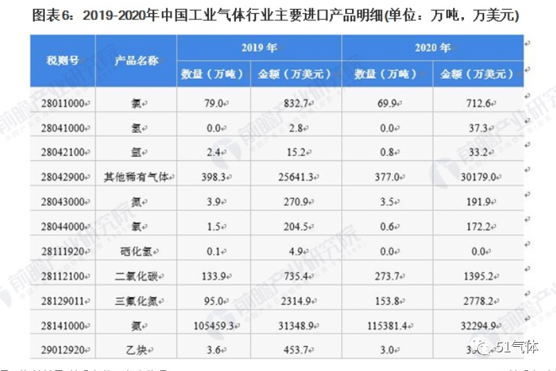 2021年中国工业气体行业进出口现状及区域市场格局分析！